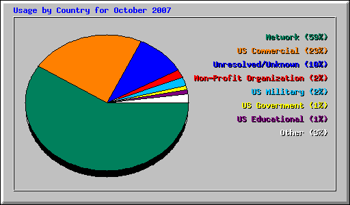 Usage by Country for October 2007