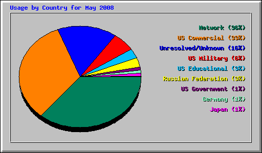 Usage by Country for May 2008