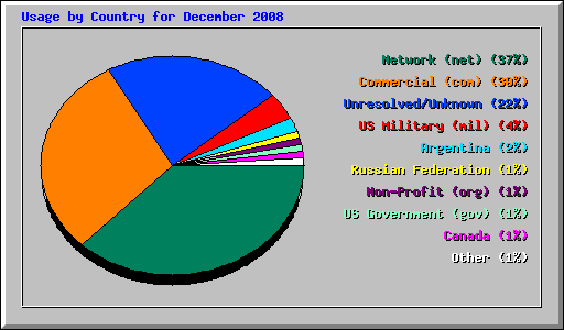 Usage by Country for December 2008