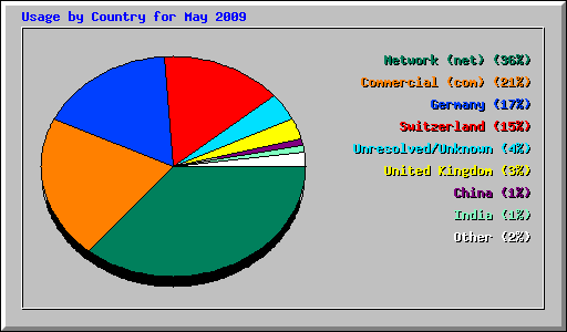 Usage by Country for May 2009