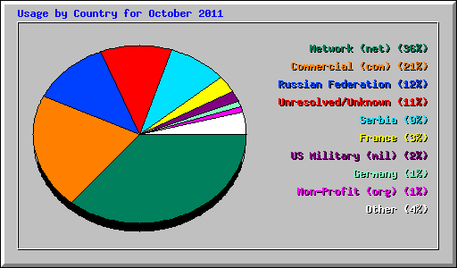 Usage by Country for October 2011