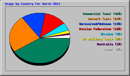 Usage by Country for March 2013