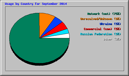 Usage by Country for September 2014