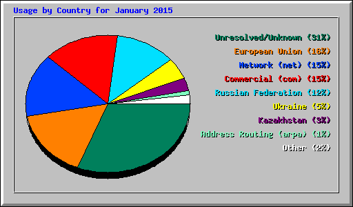 Usage by Country for January 2015