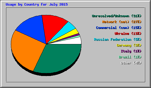 Usage by Country for July 2015