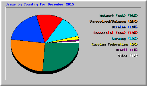 Usage by Country for December 2015