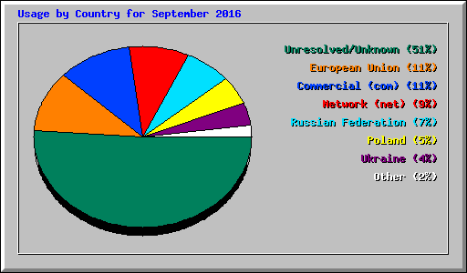 Usage by Country for September 2016