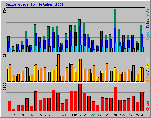 Daily usage for October 2007