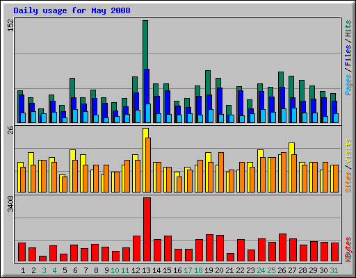 Daily usage for May 2008