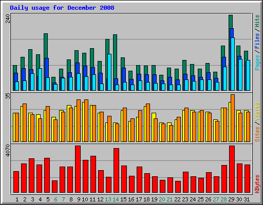 Daily usage for December 2008