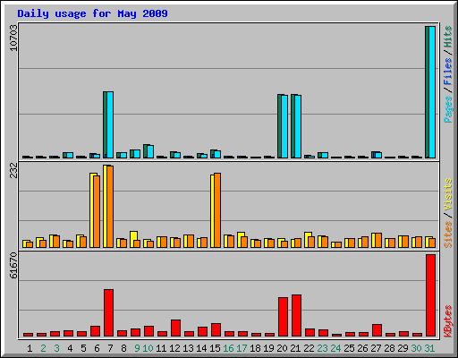 Daily usage for May 2009