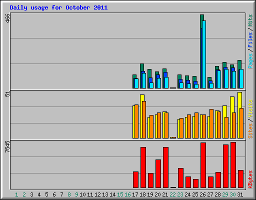 Daily usage for October 2011
