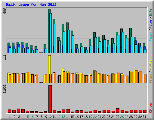 Daily usage for May 2012
