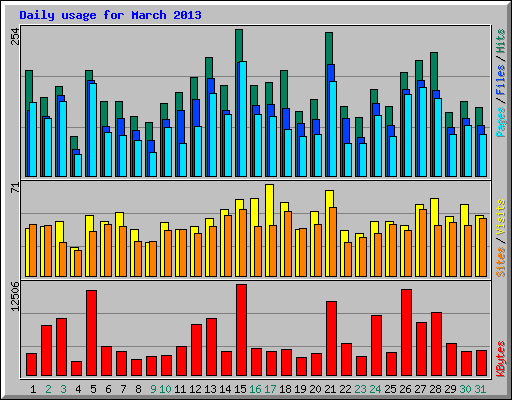 Daily usage for March 2013