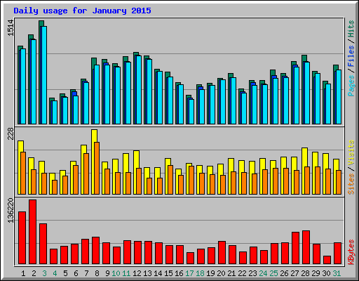 Daily usage for January 2015