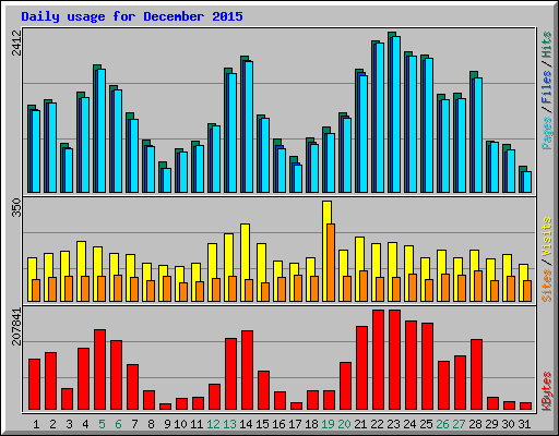 Daily usage for December 2015