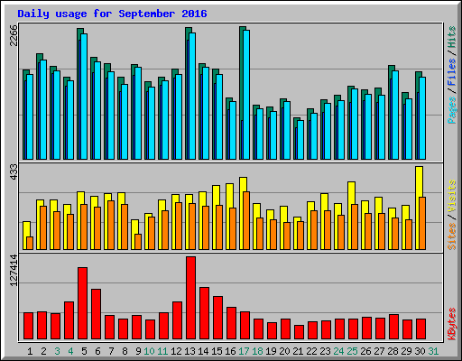 Daily usage for September 2016