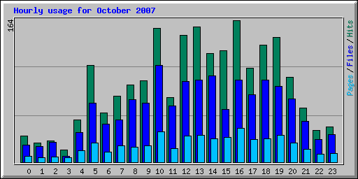 Hourly usage for October 2007