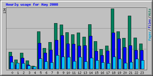 Hourly usage for May 2008