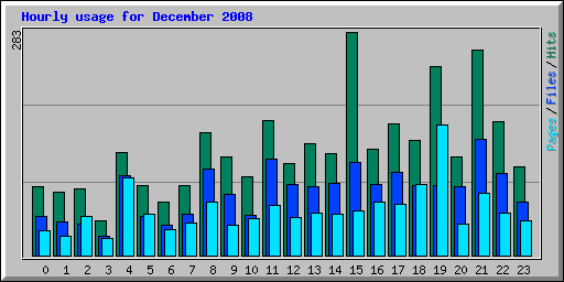 Hourly usage for December 2008