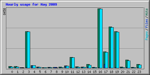 Hourly usage for May 2009