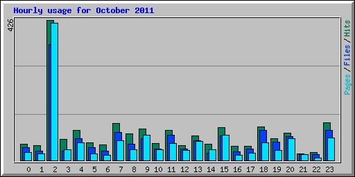 Hourly usage for October 2011