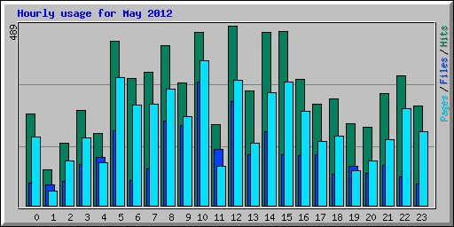 Hourly usage for May 2012