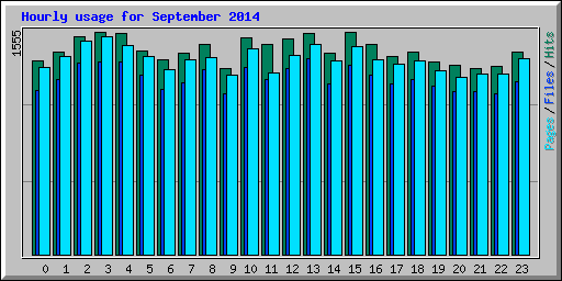 Hourly usage for September 2014