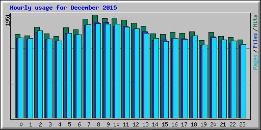 Hourly usage for December 2015